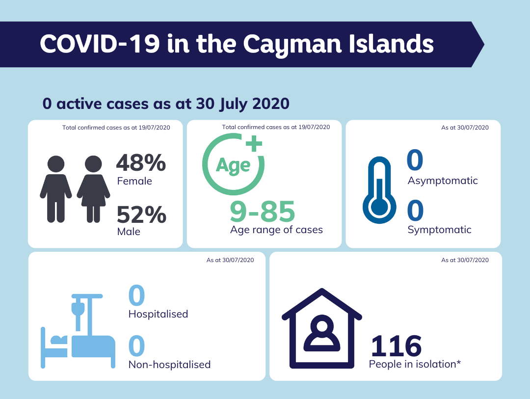 Cayman continue with zero active coronavirus cases