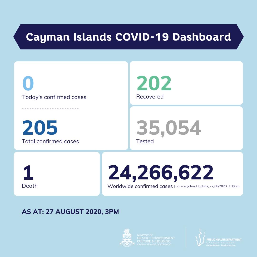 No new COVID-19 cases reported in Cayman Islands, 27 August