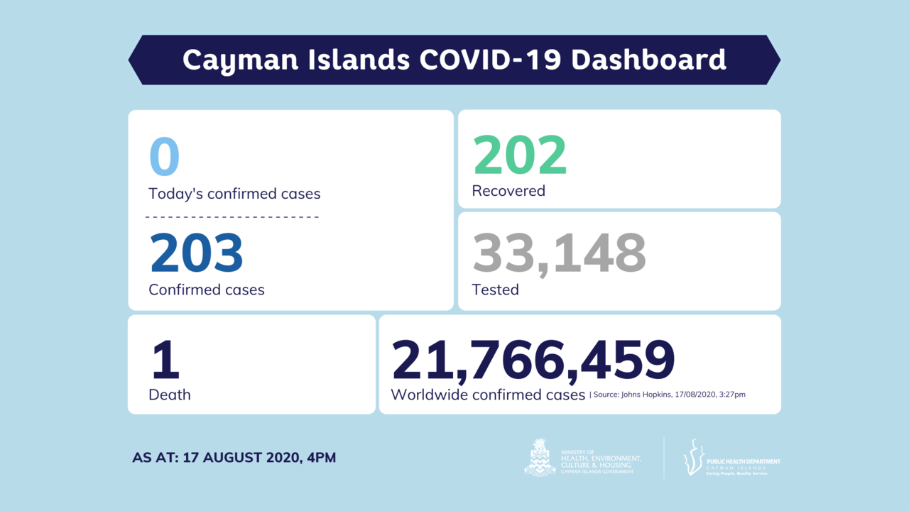 No new COVID-19 cases reported on 17 August in Cayman Islands