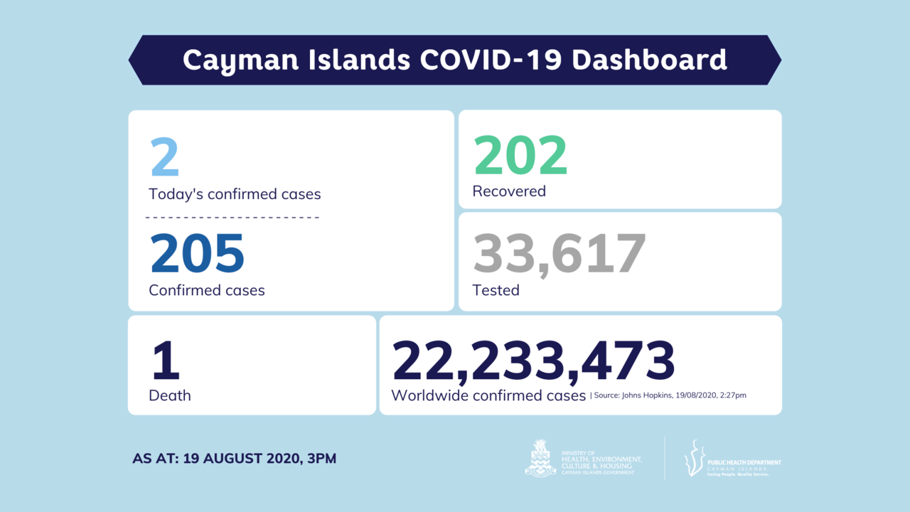 2 new COVID-19 cases (imported) detected in Cayman Islands
