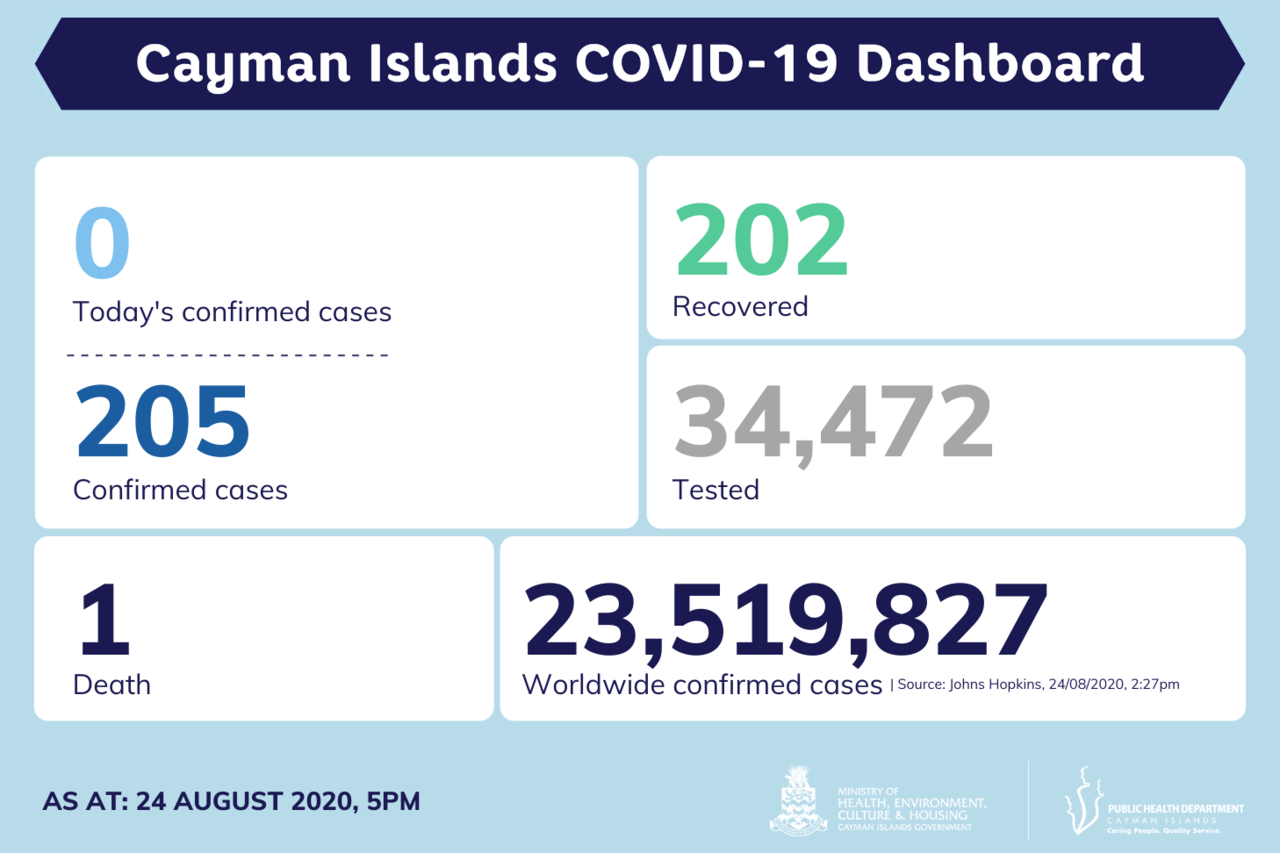 No new COVID-19 cases reported in Cayman Islands, 24 August