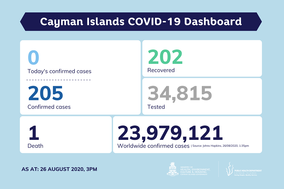 No new COVID-19 cases detected in Cayman Islands, 26 August