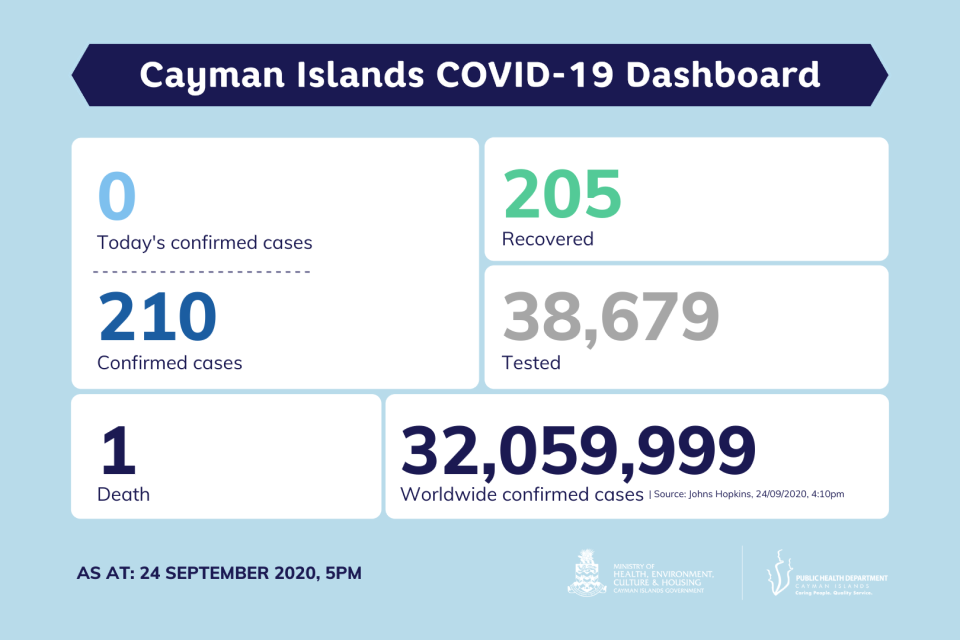 No new COVID-19 cases reported in Cayman Islands, 24 September