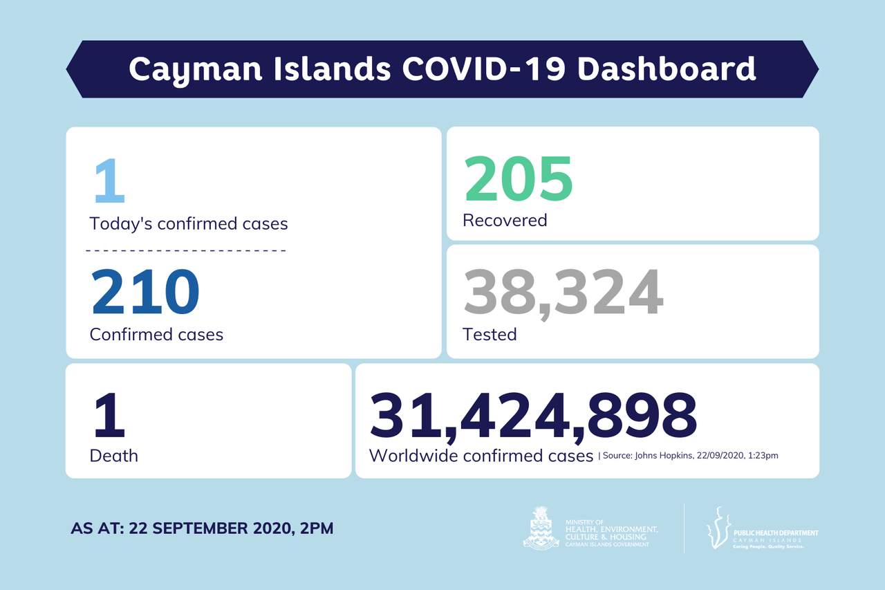 No new COVID-19 cases reported in Cayman Islands, 22 September