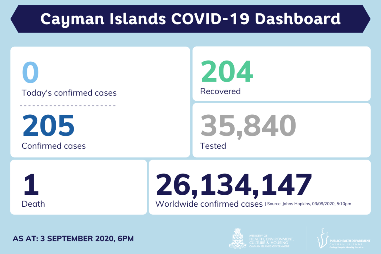 No new COVID-19 cases reported in Cayman Islands, 3 September