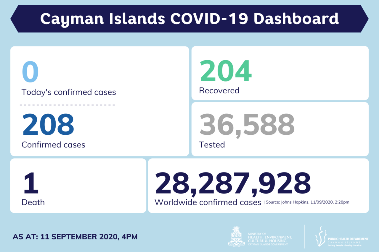 No new COVID-19 cases reported in Cayman Islands, 11 September