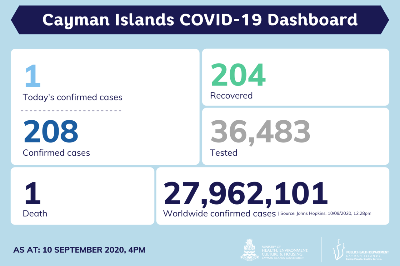 One new COVID-19 case reported in Cayman Islands, 10 September