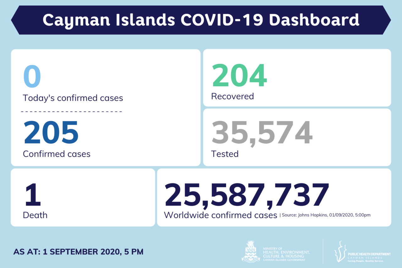 No new COVID-19 cases reported in Cayman Islands, 1 September