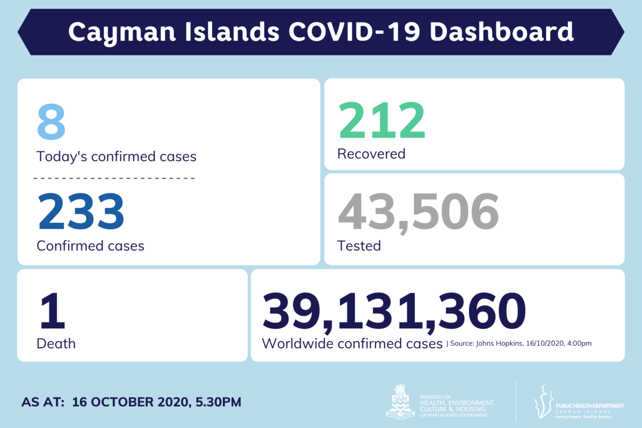 8 new COVID-19 cases reported in Cayman Islands, 16 October