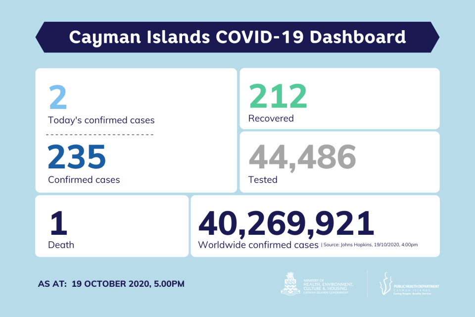 2 new COVID-19 cases reported in Cayman Islands, 19 October