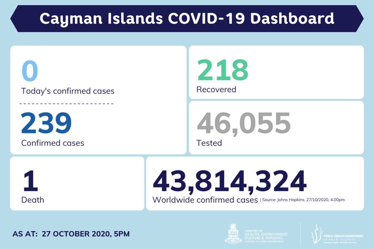 No new COVID-19 cases reported in Cayman Islands, 20 active cases remain
