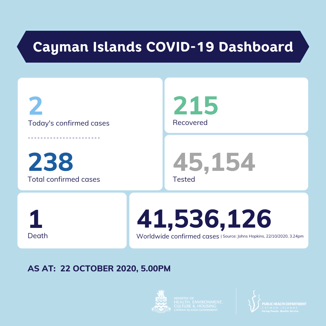 2 new COVID-19 cases reported in Cayman Islands, 22 October