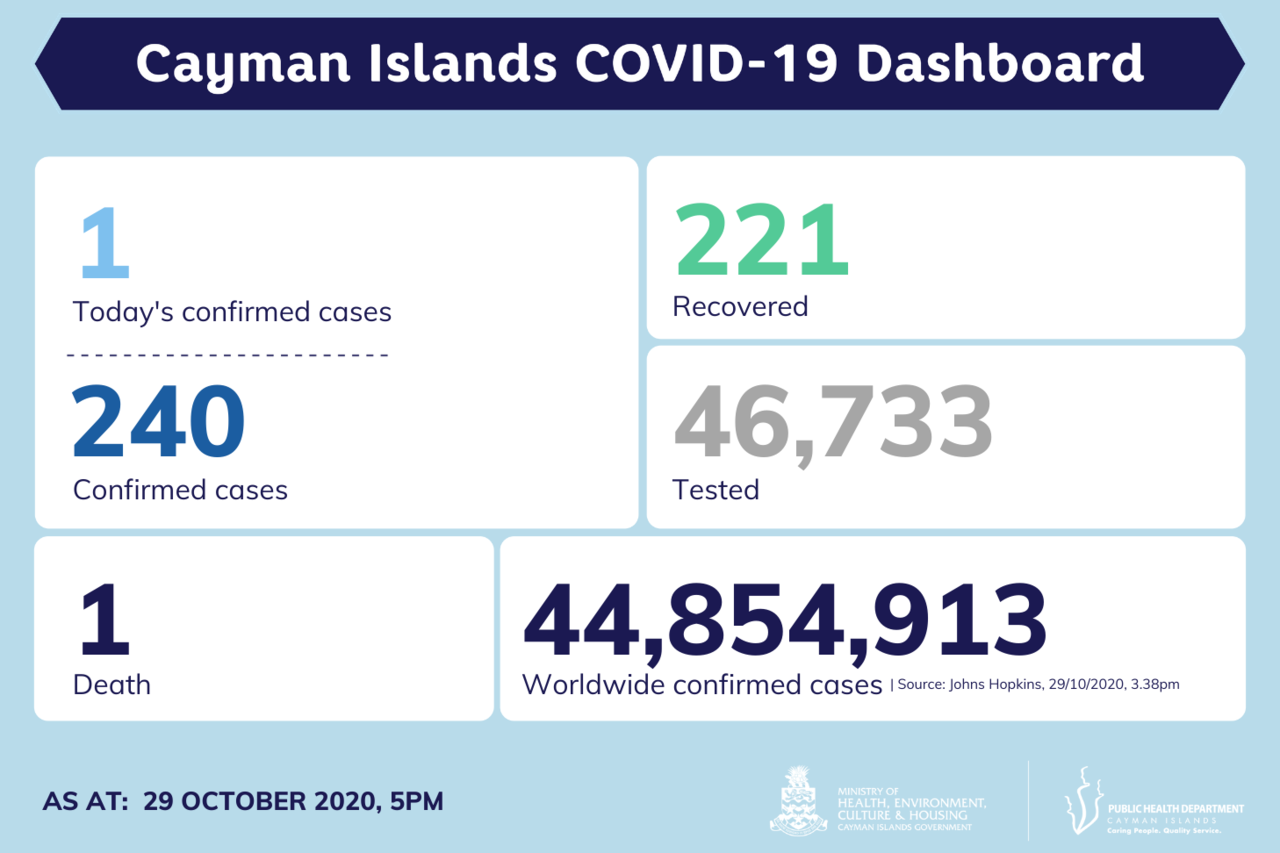 One new COVID-19 case reported in Cayman Islands, 18 remain active