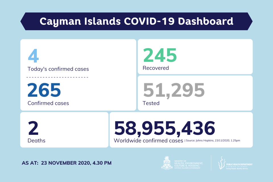 4 new COVID-19 cases reported in Cayman Islands, 23 November