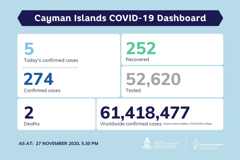Five new COVID-19 cases reported in Cayman Islands