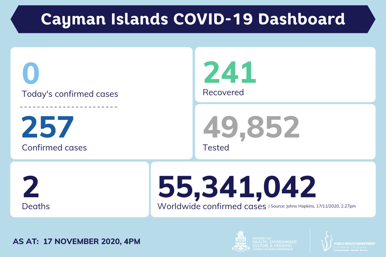 No new COVID-19 cases in Cayman; 14 active cases remain
