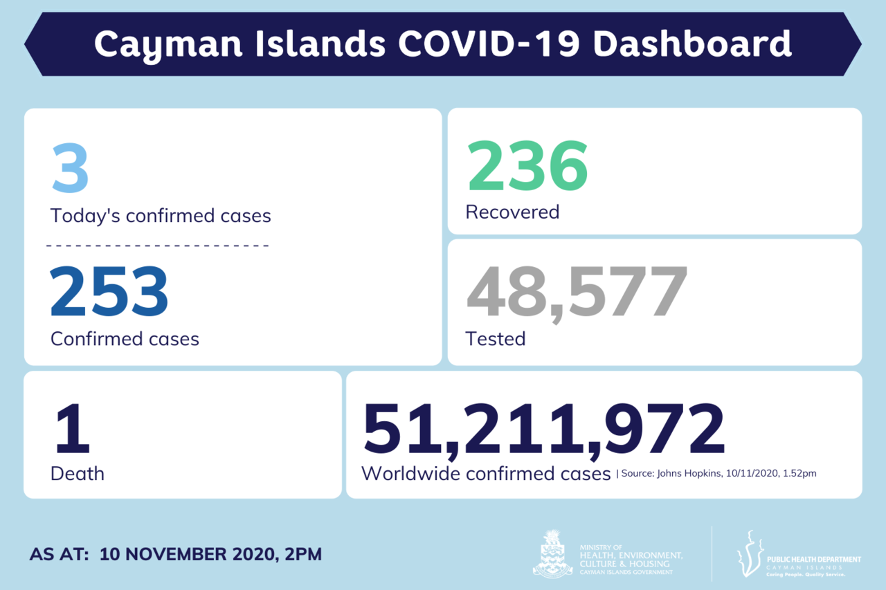 3 new COVID-19 cases reported in Cayman Islands