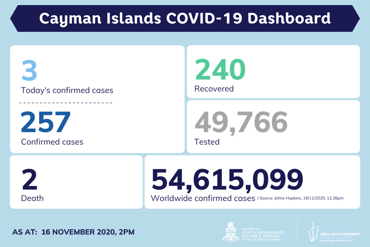 3 new COVID-19 cases reported in Cayman Islands, 16 November