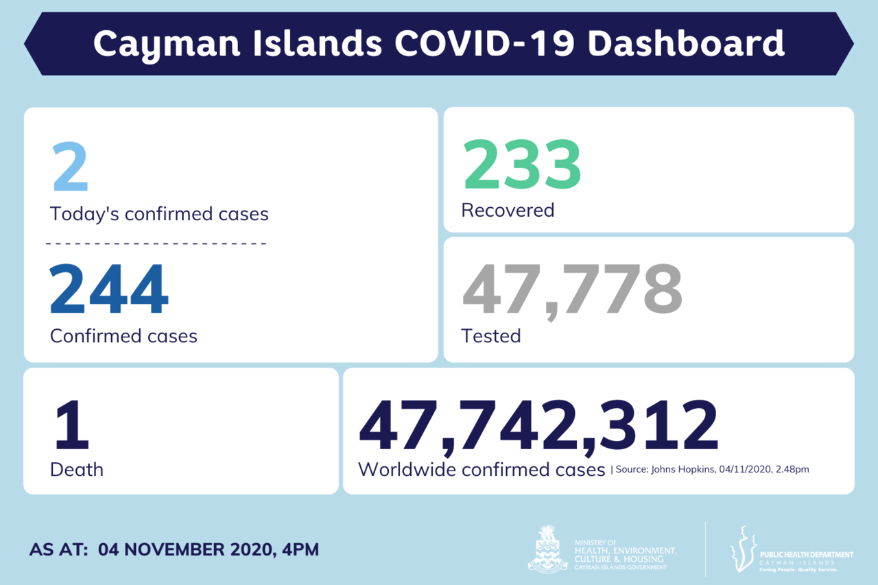 Two new COVID-19 cases reported in Cayman Islands, 10 active cases remain