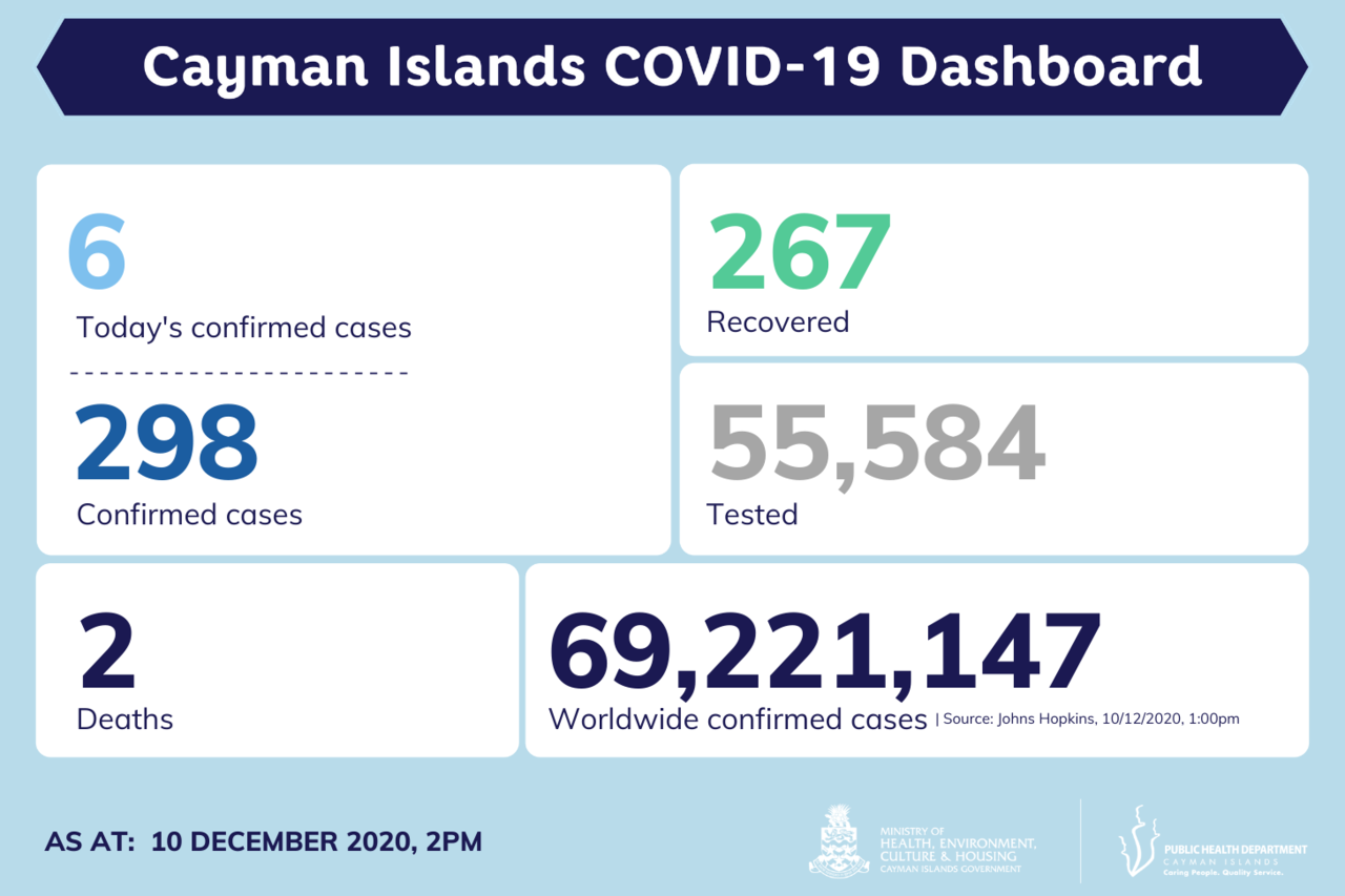 6 new COVID-19 cases reported in Cayman Islands, 10 December