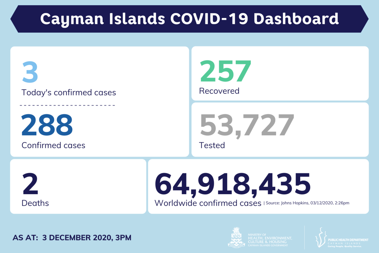 3 new COVID-19 cases reported in Cayman Islands, 3 December
