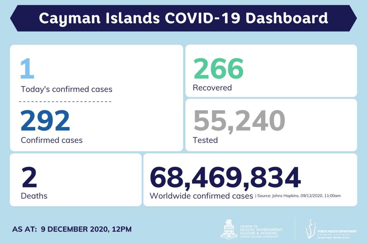 1 new COVID-19 case reported in Cayman Islands, 9 December