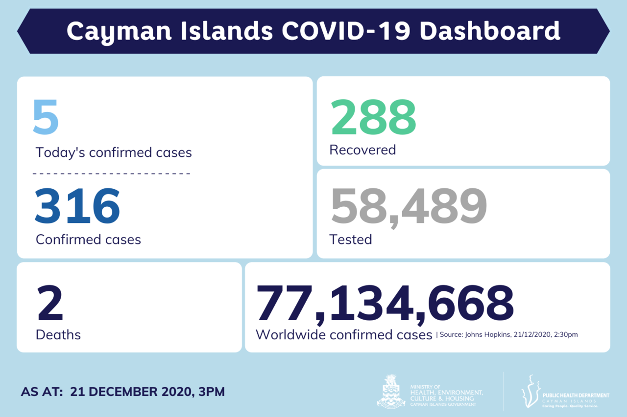 5 new COVID-19 cases reported in Cayman Islands, 21 December