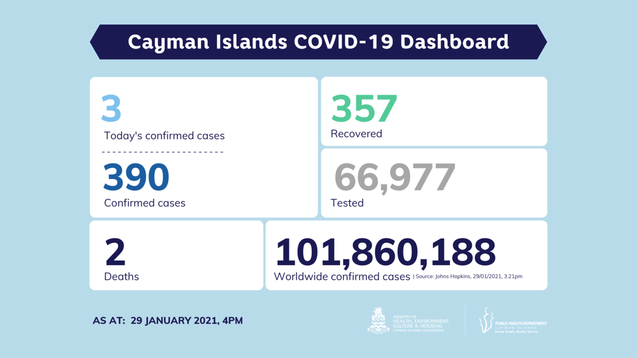3 new COVID-19 cases reported in Cayman Islands, 29 January