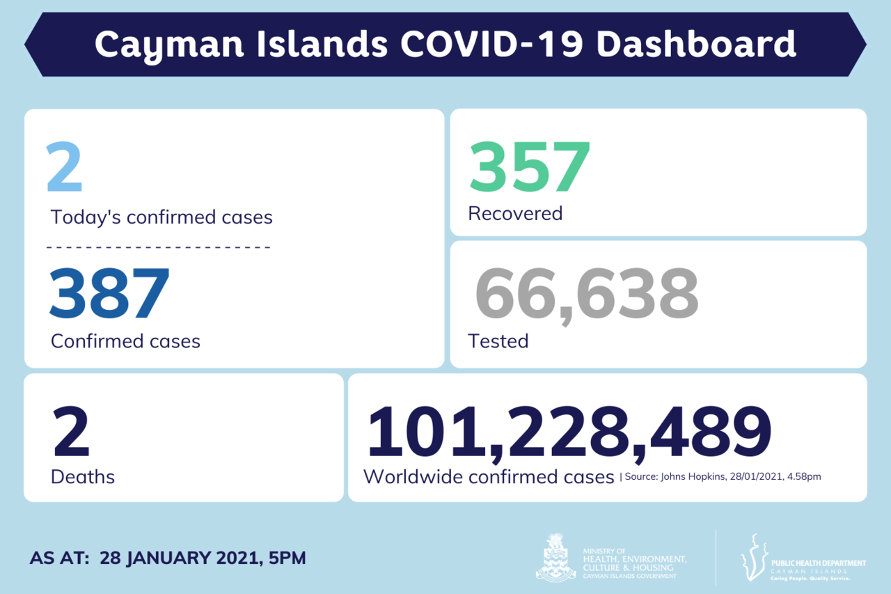 Cayman Islands report 2 new COVID-19 cases, 28 January