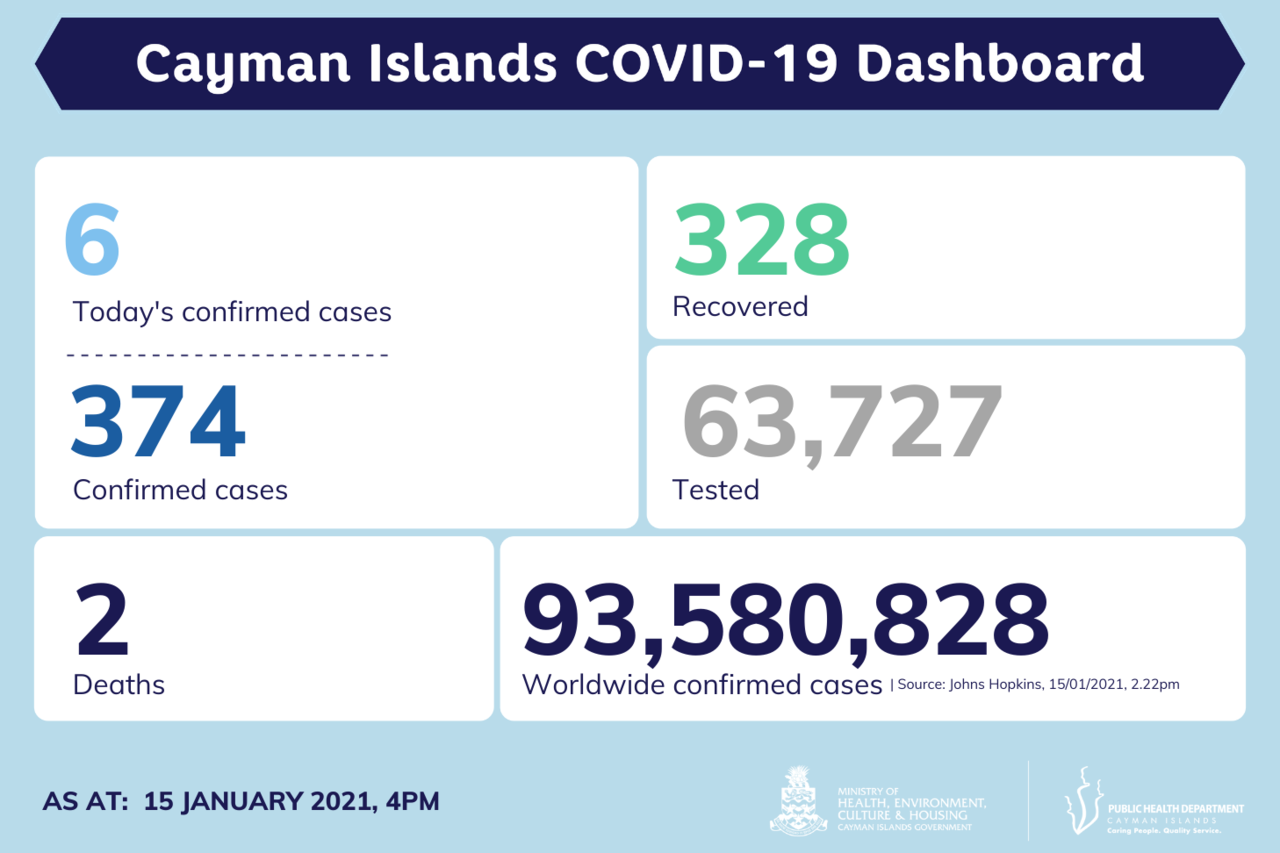 Cayman Islands report 6 new COVID-19 cases, 15 January 2021
