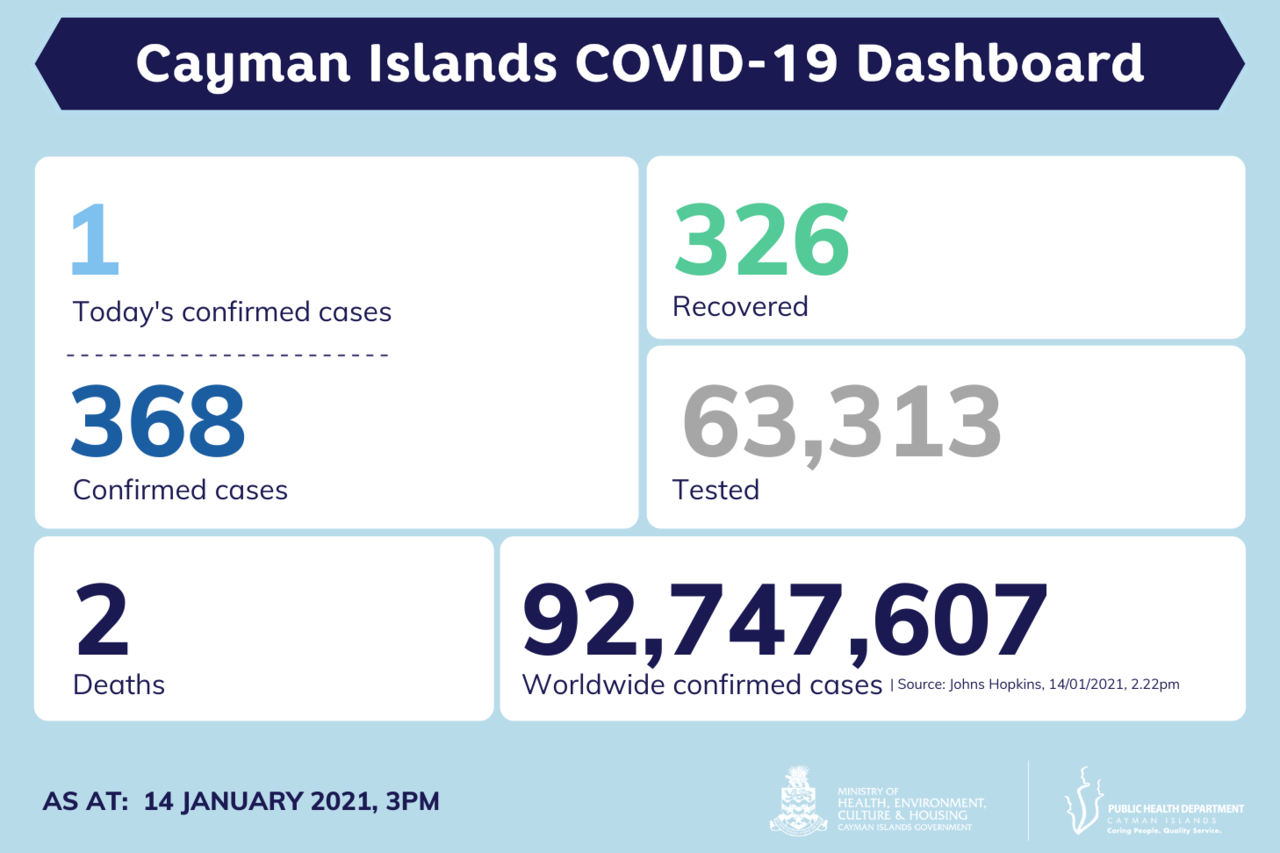 Cayman Islands report one new COVID-19 case, 14 January 2021