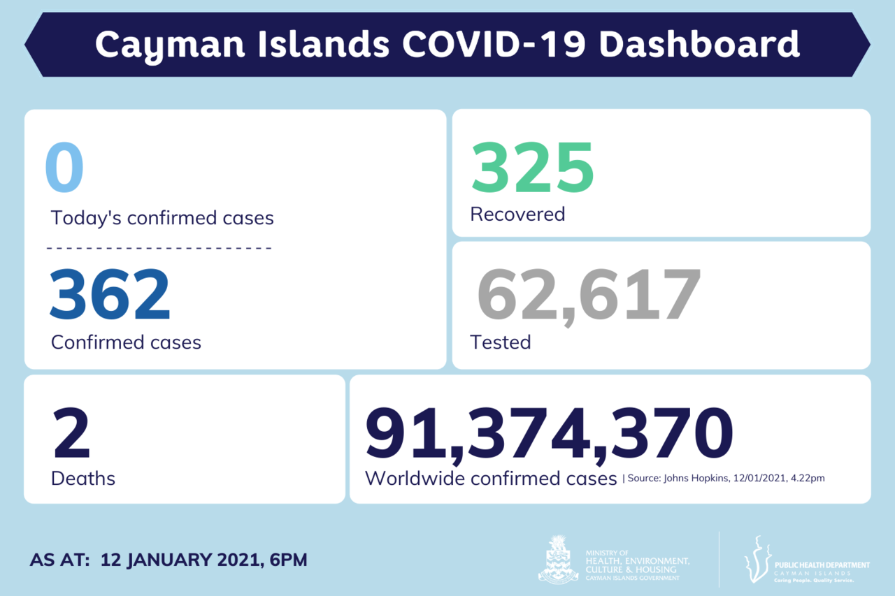 No new COVID-19 cases reported; total 3,119 people have been vaccinated