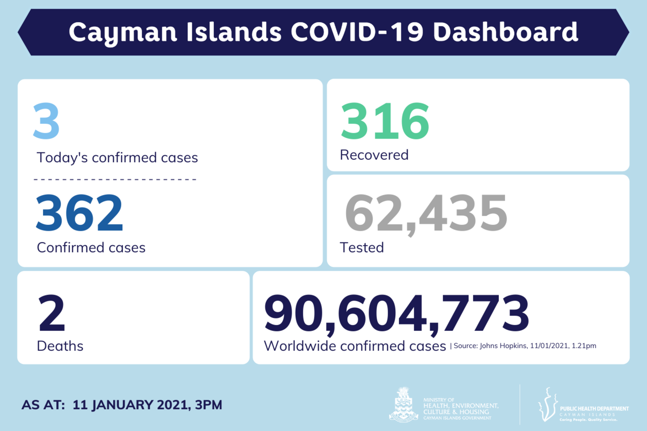 3 new COVID-19 cases reported in Cayman Islands