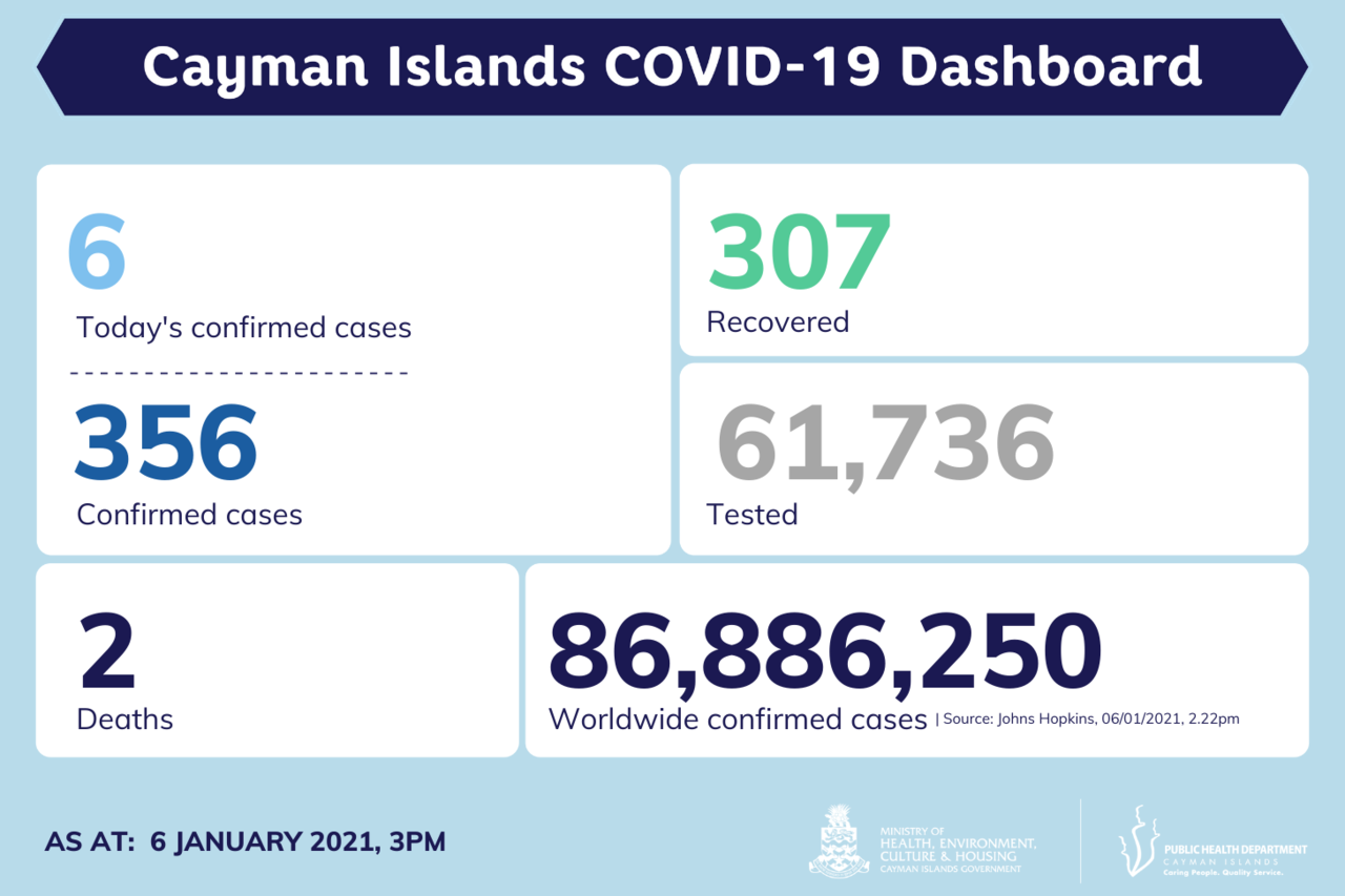 6 new COVID-19 cases reported in Cayman Islands