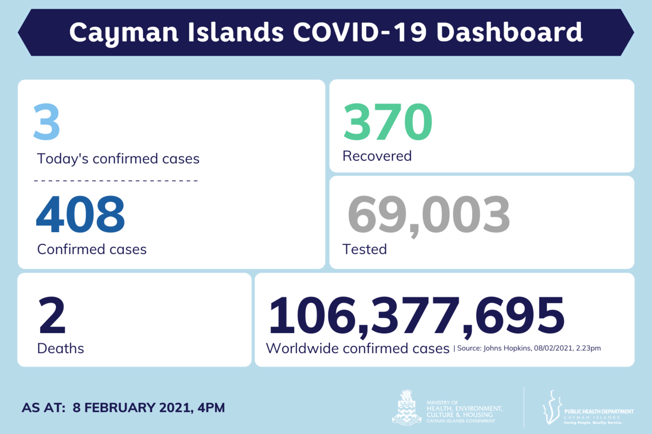 3 new COVID-19 cases reported in Cayman Islands, 8 February 2021