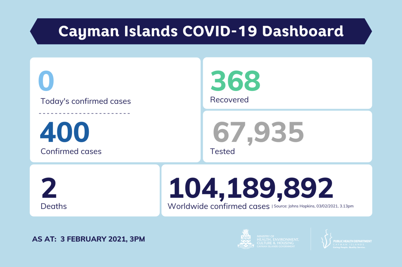 Second consecutive day with no new COVID-19 cases in Cayman Islands