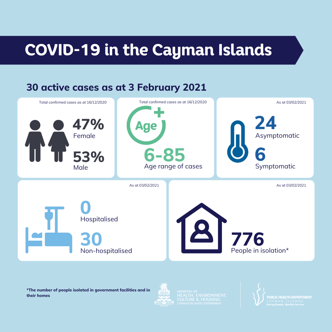 No new COVID-19 cases in Cayman Islands, 11,000 vaccines ...