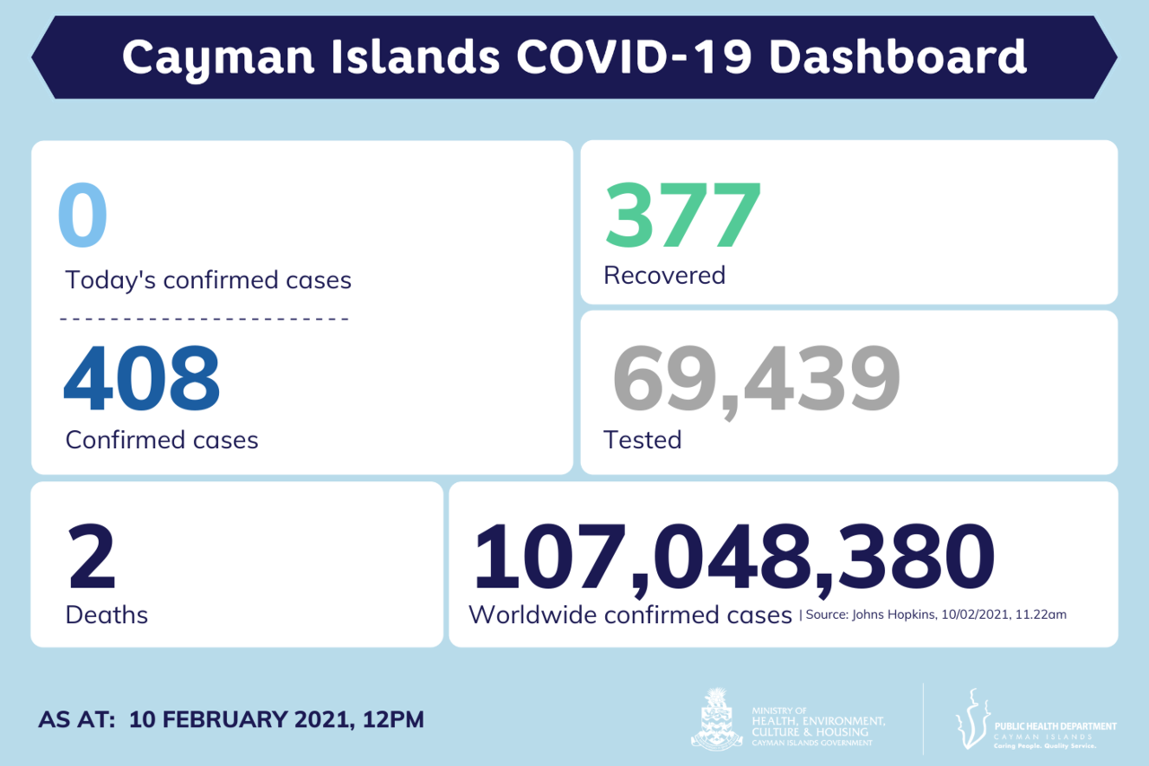 No new COVID-19 cases reported in Cayman Islands, 10 February