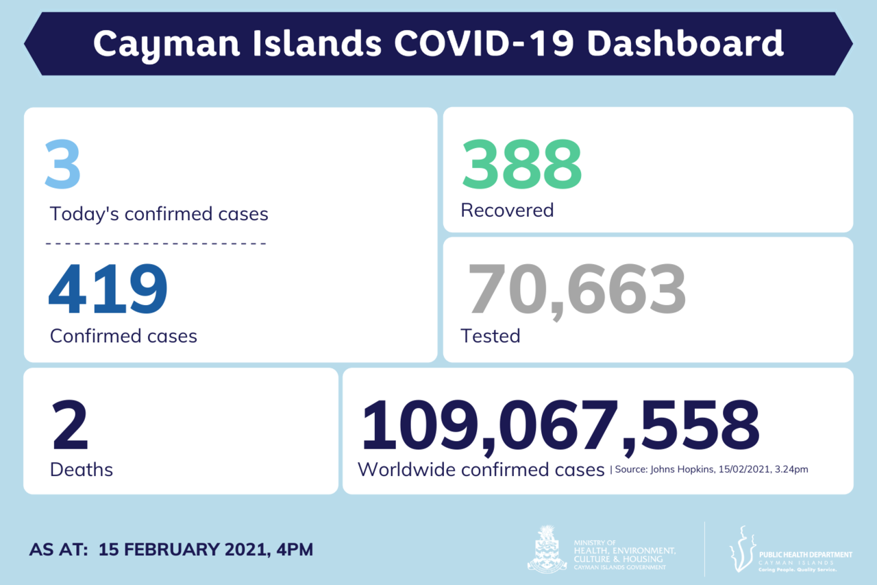 3 new COVID-19 cases reported in Cayman Islands, 15 February