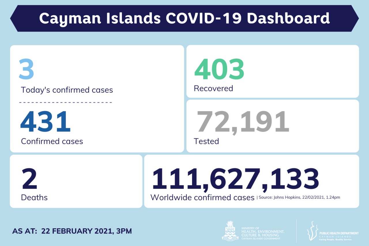 3 new COVID-19 cases reported in Cayman Islands, 22 February