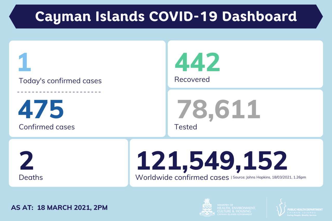 1 new COVID case in Cayman Islands, 18 March 2021