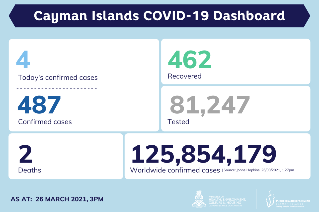 4 new COVID-19 cases reported in Cayman Islands, 26 March