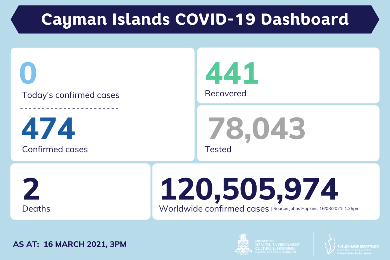 No new COVID-19 cases reported in Cayman Islands, 16 March