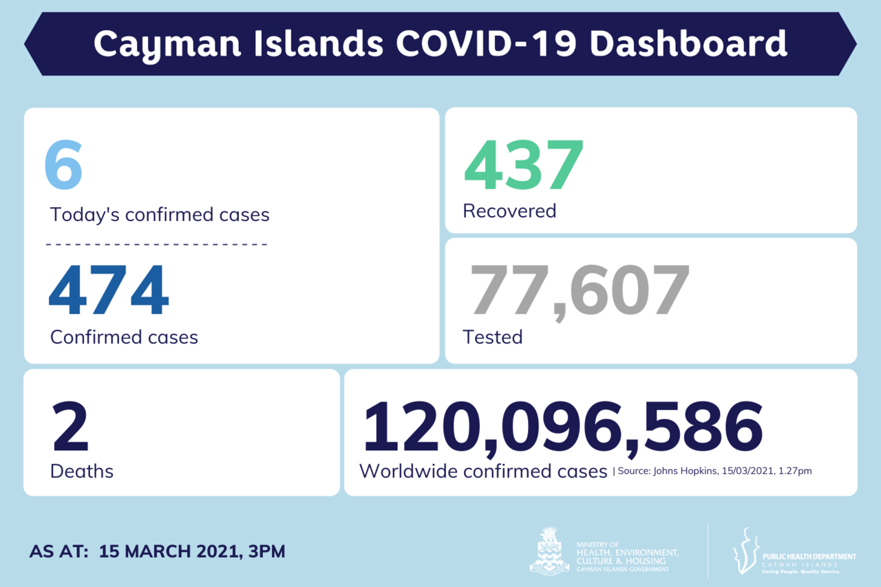 6 new COVID-19 cases reported in Cayman Islands, 15 March