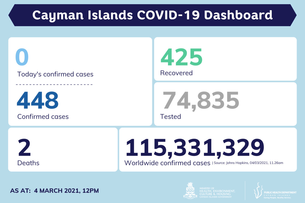 No new COVID-19 cases reported in Cayman Islands, 4 March 2021