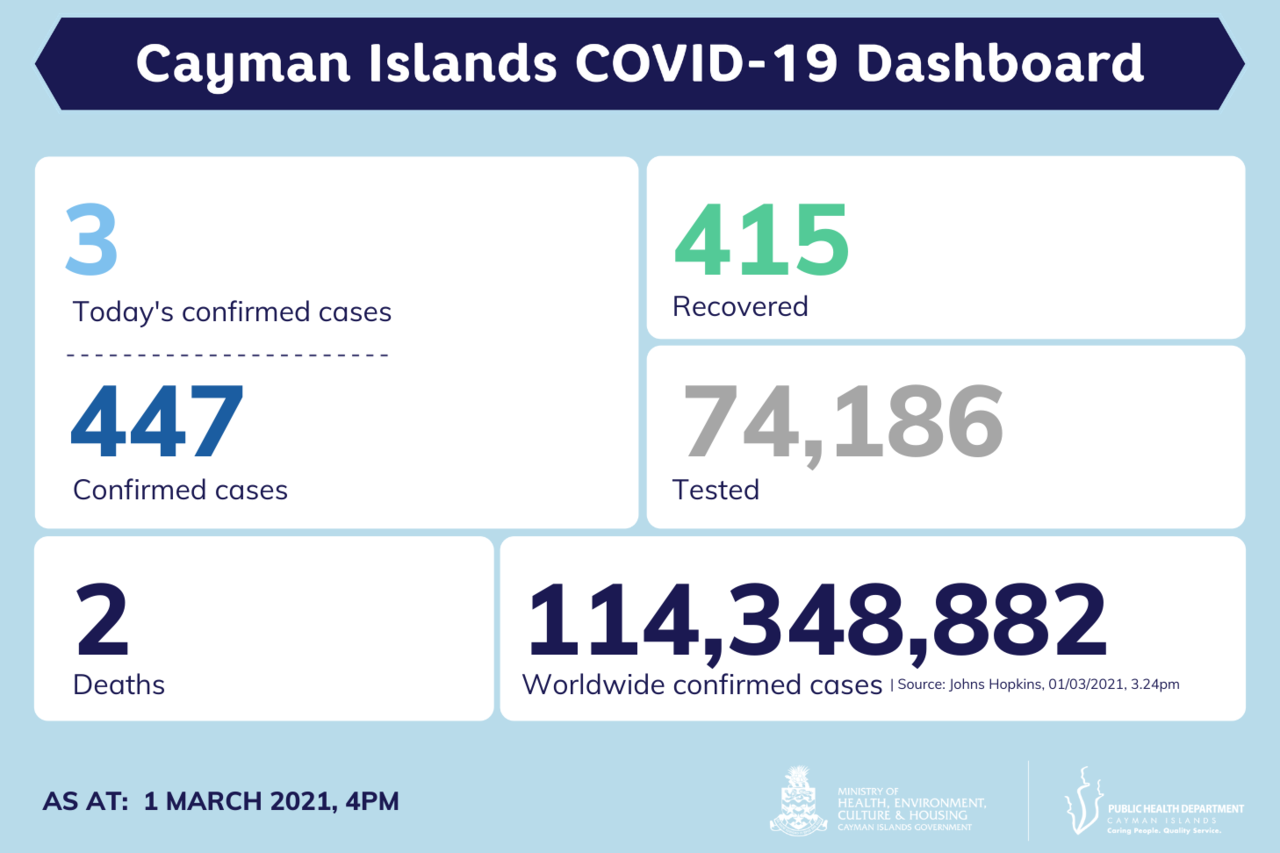 3 new COVID19 cases reported in Cayman Islands, 1 March 2021