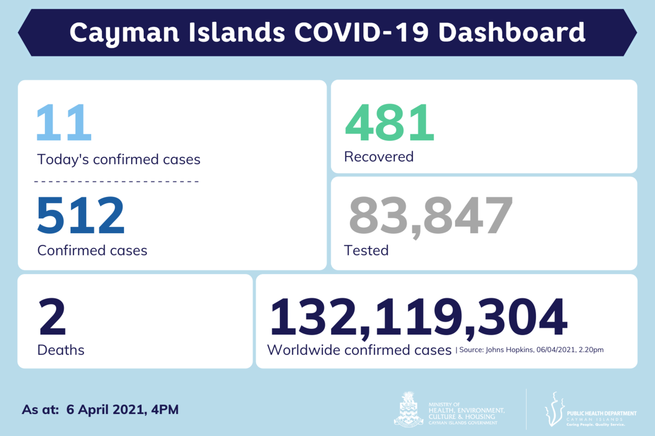 11 new COVID-19 cases reported in Cayman, 6 April