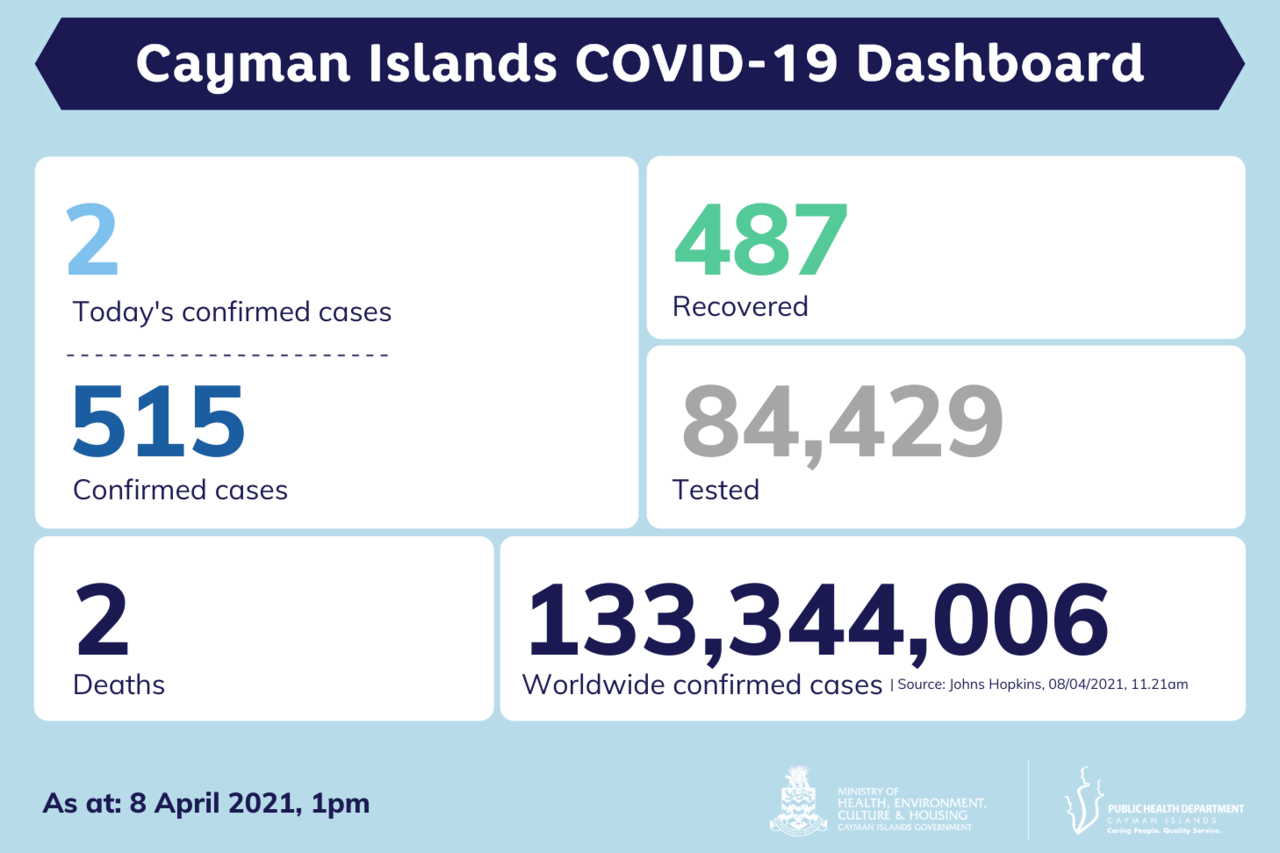Cayman Islands reports 2 new COVID-19 cases, 8 April