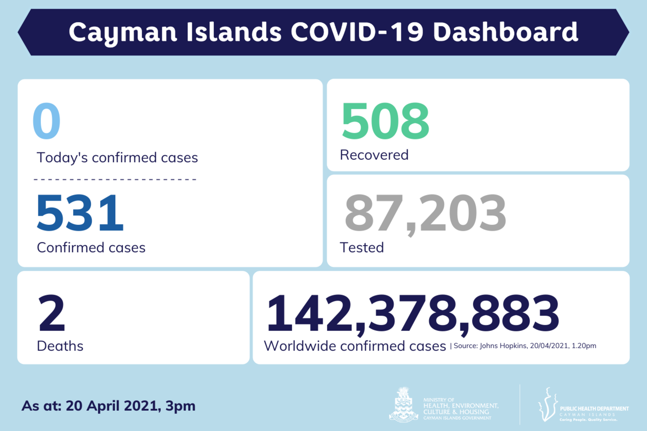 No new COVID cases reported in Cayman Islands, 21 April