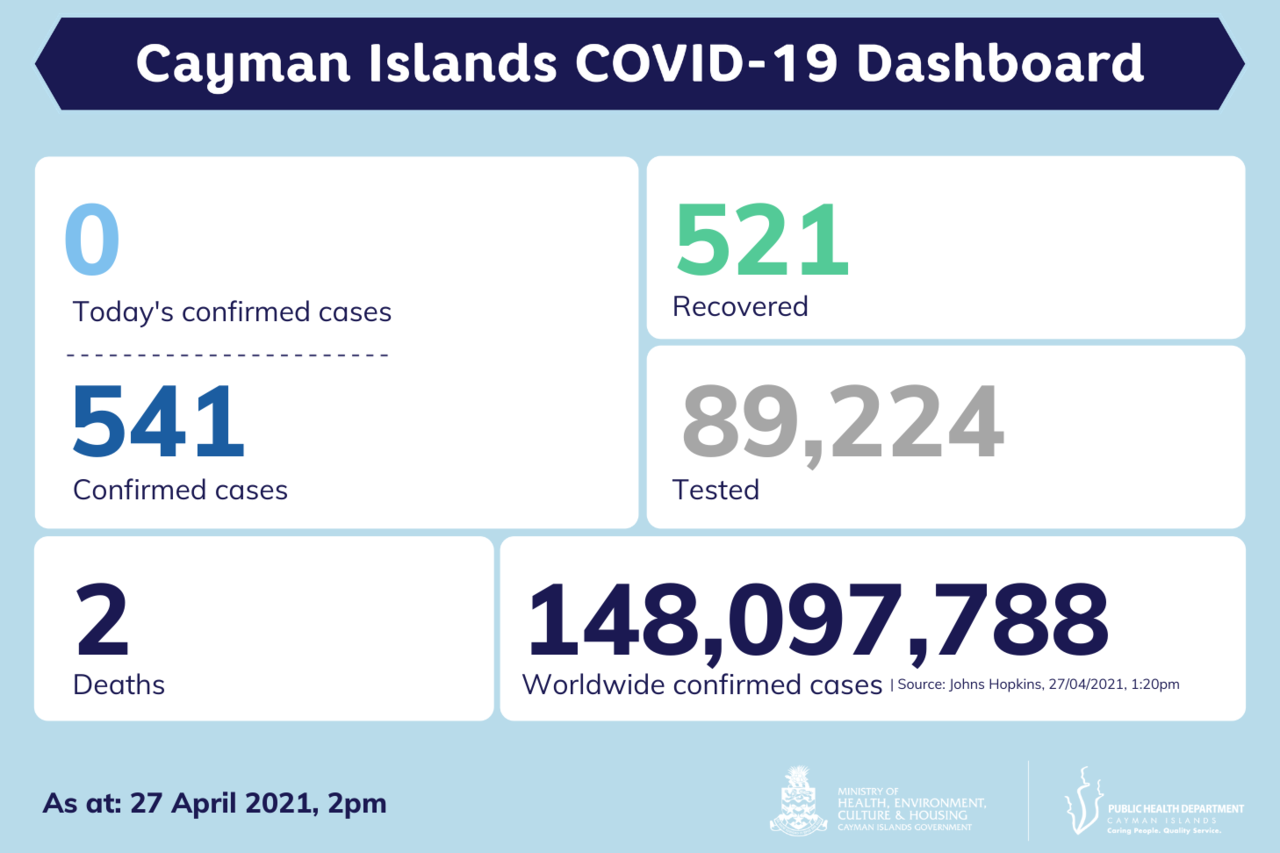 No new COVID-19 cases reported in Cayman Islands, 27 April